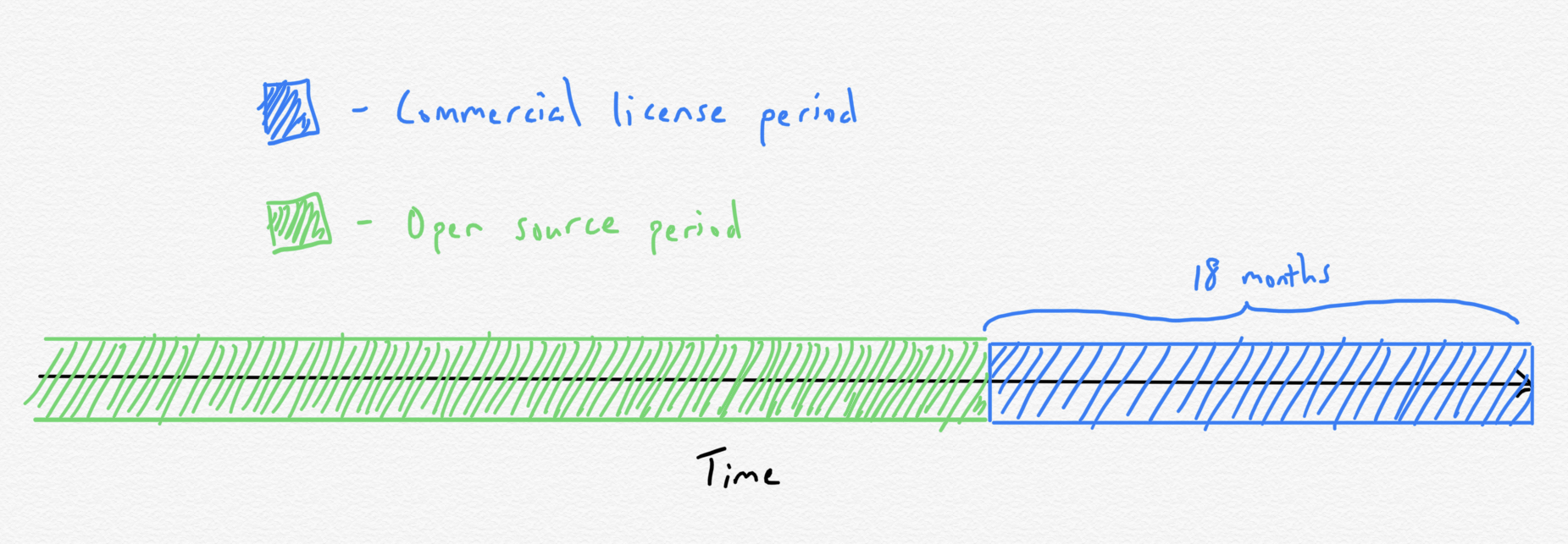 A timeline of OniVim’s licensing scheme